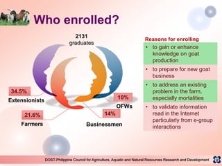 DOST-Philippine Council for Agriculture, Aquatic and Natural Resources Research and Development
Who enrolled?
2131
graduates
14%
Businessmen
34.5%
Extensionists
21.6%
Farmers
10%
OFWs
Reasons for enrolling
• to gain or enhance
knowledge on goat
production
• to prepare for new goat
business
• to address an existing
problem in the farm,
especially mortalities
• to validate information
read in the Internet
particularly from e-group
interactions
 
