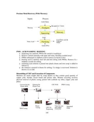 Precious Metal Recovery (With Mercury) 
Inputs Process 
Gold Flakes 
Amalgam 
Re used 2 or 3 times 
Squeezing Mercury 
Gold 
Purifying 
Gold (70%) 
168 
Mercury 
Nitric Acid 
PWB –– ACID WASHING / BURNING 
Used Nitric acid  
Vapours 
Water 
 Inspecting raw material: PWB with varnish or multilayer 
 Remove varnish manually with spate and water. Residues washed away! 
 PWBs submerged in sulphuric acid to remove Cu layer(12 hrs) 
 Pouring acid to stainless steel tub and boil (firing with PWBs). Remove Cu - 
Sulphate crystals for selling. 
 remaining acid solution is poured into plastic drums and iron scrap is added to 
fallout Cu. 
 the solution is poured in drums for settling. Cu sludge is recovered. Solution is 
thrown. Cu is sold. 
Dissembling of CRT and Extraction of Components 
Monitors are much sought after by scrap dealers as they contain good quantity of 
copper yoke, besides circuit board and picture tube. Monitor recycling involves 
physical removal of plastic casing, picture tube (cathode ray tube), copper yoke and 
plates. 
Unscrewing the Opening the CRT With PMB Casing 
Plastic Body Plastic Case 
With Casing 
Plastic 
Casing CRT for 
Regunning 
Yoke for core 
and copper 
Extraction 
Separated 
PMB 
 