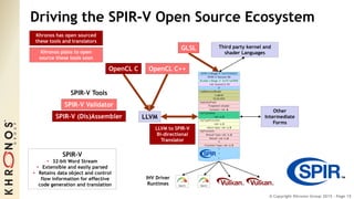 © Copyright Khronos Group 2015 - Page 15
Driving the SPIR-V Open Source Ecosystem
LLVM
Third party kernel and
shader Languages
SPIR-V
• 32-bit Word Stream
• Extensible and easily parsed
• Retains data object and control
flow information for effective
code generation and translation
OpenCL C++OpenCL C
GLSL
Khronos has open sourced
these tools and translators
IHV Driver
Runtimes
Other
Intermediate
Forms
SPIR-V Validator
SPIR-V Tools
SPIR-V (Dis)Assembler
LLVM to SPIR-V
Bi-directional
Translator
Khronos plans to open
source these tools soon
 