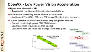 © Copyright Khronos Group 2015 - Page 23
OpenVX – Low Power Vision Acceleration
• Higher level abstraction API
- Targeted at real-time mobile and embedded platforms
• Performance portability across diverse architectures
- Multi-core CPUs, GPUs, DSPs and DSP arrays ISPs, Dedicated hardware…
• Extends portable vision acceleration to very low power domains
- Doesn’t require high-power CPU/GPU Complex
- Lower precision requirements than OpenCL
- Low-power host can setup and manage frame-rate graph
Accelerator
Vision Engine
Middleware
Application
Accelerator
Accelerator
PowerEfficiency
Computation Flexibility
Dedicated
Hardware
GPU
Compute
Multi-core
CPUX1
X10
X100 Vision Processing
Efficiency
Vision
DSPs
 