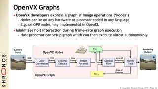 © Copyright Khronos Group 2015 - Page 24
OpenVX Graphs
• OpenVX developers express a graph of image operations (‘Nodes’)
- Nodes can be on any hardware or processor coded in any language
- E.g. on GPU nodes may implemented in OpenCL
• Minimizes host interaction during frame-rate graph execution
- Host processor can setup graph which can then execute almost autonomously
Array of
Keypoints
YUV
Frame
Gray
Frame
Camera
Input
Rendering
Output
Pyrt
Color
Conversion
Channel
Extract
Optical
Flow
Harris
Track
Image
Pyramid
RGB
Frame
Array of
Features
Ftrt-1OpenVX Graph
OpenVX Nodes
 