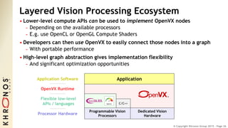 © Copyright Khronos Group 2015 - Page 26
Layered Vision Processing Ecosystem
• Lower-level compute APIs can be used to implement OpenVX nodes
- Depending on the available processors
- E.g. use OpenCL or OpenGL Compute Shaders
• Developers can then use OpenVX to easily connect those nodes into a graph
- With portable performance
• High-level graph abstraction gives implementation flexibility
- And significant optimization opportunities
Programmable Vision
Processors
Dedicated Vision
Hardware
Application
Processor Hardware
Flexible low-level
APIs / languages
Application Software
OpenVX Runtime
C/C++
 