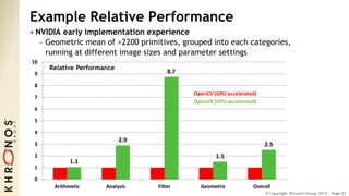 © Copyright Khronos Group 2015 - Page 27
Example Relative Performance
• NVIDIA early implementation experience
- Geometric mean of >2200 primitives, grouped into each categories,
running at different image sizes and parameter settings
1.1
2.9
8.7
1.5
2.5
0
1
2
3
4
5
6
7
8
9
10
Arithmetic Analysis Filter Geometric Overall
OpenCV (GPU accelerated)
OpenVX (GPU accelerated)
Relative Performance
 