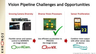 © Copyright Khronos Group 2015 - Page 30
Vision Pipeline Challenges and Opportunities
22
Sensor ProliferationGrowing Camera Diversity Diverse Vision Processors
Flexible sensor and camera
control to GENERATE
an image stream
Use efficient acceleration to
PROCESS
the image stream
Combine vision output
with other sensor data
on device
 