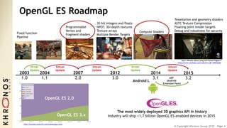 © Copyright Khronos Group 2015 - Page 4
OpenGL ES Roadmap
2003
1.0
2004
1.1
2007
2.0
2012
3.0
2014
3.1
Driver
Update
Silicon
Update
Silicon
Update
Driver
Update
Compute Shaders
32-bit integers and floats
NPOT, 3D/depth textures
Texture arrays
Multiple Render Targets
Programmable
Vertex and
fragment shadersFixed function
Pipeline
Android L
2015
3.2
Silicon
Update
Tessellation and geometry shaders
ASTC Texture Compression
Floating point render targets
Debug and robustness for security
Epic’s Rivalry demo using full Unreal Engine 4
https://www.youtube.com/watch?v=jRr-G95GdaM
http://hwstats.unity3d.com/mobile/gpu.html
OpenGL ES 2.0
OpenGL ES 3.x
AEP
(Android
Extension Pack)
The most widely deployed 3D graphics API in history
Industry will ship >1.7 billion OpenGL ES-enabled devices in 2015
 