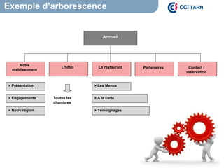 Exemple d’arborescence
Notre
établissement
Le restaurant Partenaires Contact /
réservation
L’hôtel
Accueil
Toutes les
chambres
> Les Menus
> A la carte
> Témoignages
> Présentation
> Engagements
> Notre région
 