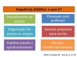 Sequência didática: o que é?
Procedimento de
ensino

Planejado pelo
professor

Organizado em
passos ou etapas

Garante propósito
para escrita

Viabiliza estudo e
aprofundamento

Permite
interdisciplinaridade
PNAIC, Unidade 06 - Ano 01, p. 27-29

 