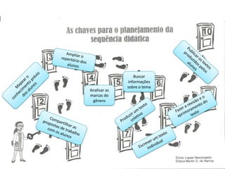 Analisar as
marcas do
gênero

Buscar
informações
sobre o tema

 