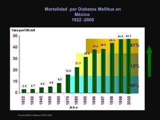 Mortalidad  por Diabetes Mellitus en México  1922 -2000 Fuente:INEGI .Elaboró CNVE.SSA 
