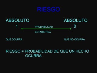 RIESGO ABSOLUTO ABSOLUTO 1 PROBABILIDAD 0 ESTADISTICA QUE OCURRA QUE NO OCURRA RIESGO = PROBABILIDAD DE QUE UN HECHO  OCURRA 