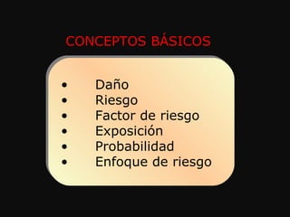 Daño Riesgo Factor de riesgo  Exposición Probabilidad Enfoque de riesgo CONCEPTOS BÁSICOS 