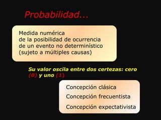 Medida numérica  de la posibilidad de ocurrencia  de un evento no determinístico  (sujeto a múltiples causas)  Concepción clásica Concepción frecuentista Concepción expectativista  Su valor oscila entre dos certezas: cero  (0)   y uno  (1 ) Probabilidad... 