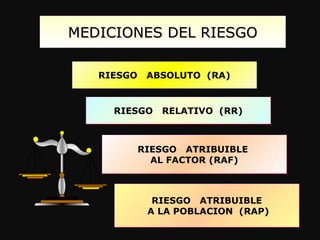 MEDICIONES DEL RIESGO RIESGO  ABSOLUTO  (RA) RIESGO  RELATIVO  (RR) RIESGO  ATRIBUIBLE  AL FACTOR (RAF) RIESGO  ATRIBUIBLE A LA POBLACION  (RAP) 