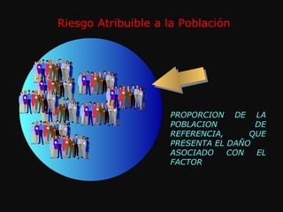 PROPORCION DE LA POBLACION DE REFERENCIA, QUE PRESENTA EL DAÑO ASOCIADO CON EL FACTOR Riesgo Atribuible a la Población 