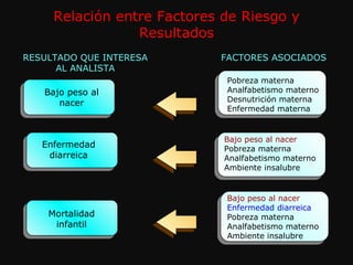 RESULTADO QUE INTERESA AL ANALISTA FACTORES ASOCIADOS Pobreza materna Analfabetismo materno Desnutrición materna Enfermedad materna Bajo peso al nacer Bajo peso al nacer   Pobreza materna Analfabetismo materno Ambiente insalubre Enfermedad diarreica Bajo peso al nacer   Enfermedad diarreica Pobreza materna Analfabetismo materno Ambiente insalubre Mortalidad infantil Relación entre Factores de Riesgo y Resultados 