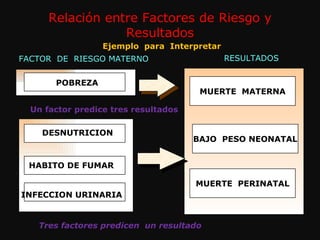 Ejemplo  para  Interpretar MUERTE  MATERNA BAJO  PESO NEONATAL MUERTE  PERINATAL FACTOR  DE  RIESGO MATERNO RESULTADOS POBREZA DESNUTRICION HABITO DE FUMAR INFECCION URINARIA Un factor predice tres resultados Tres factores predicen  un resultado Relación entre Factores de Riesgo y Resultados 