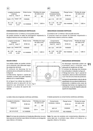 E                                                                    PT

  Longitud conductos        Brida humos       Pérdidas de carga           Comprimento           Flange fumos         Perdas de carga
       (metros)                                de cada curva             Condutos/metros                              de cada curva
    mod.13 mod.17             Ø 48 mm                                    mod.13 mod.17             Ø 48 mm
                                                45°        90°                                                        45°        90°
hasta 1,75 hasta 1,20        instalada                                 até 1,75    até 1,20        instalada

  de 1,75      de 1,20                         0,5 m                    de 1,75     de 1,20                         0,5 m
                            no instalada                 0,85 m                                  não instalada                 0,85 m
   a 3,5        a 2,4                                                    a 3,5       a 2,4



EVACUACIONES COAXIALES VERTICALES                                     DESCARGAS COAXIAIS VERTICAIS
El conducto es de 1,3 metros y no se puede acortar.                   O conduto é de 1,3 metros e não se pode encurtar.
Se puede conectar el cable de prolungación respetando la              É possível inserir-se através da extensão respeitando o
longitud máxima como se indica en la tabla.                           comprimento máximo conforme a tabela.

  Longitud conductos        Brida humos      Pérdidas de carga            Comprimento           Flange fumos        Perdas de carga
       (metros)                               de cada curva              Condutos/metros                             de cada curva
    mod.13 mod.17             Ø 48 mm                                    mod.13 mod.17            Ø 48 mm
                                                45°       90°                                                        45°         90°
hasta 1,25 hasta 0,55        instalada                                 até 1,25    até 0,55        instalada

  de 1,25      de 0,55                         0,5 m                    de 1,25     de 0,55     não instalada       0,5 m      0,85 m
                            no instalada                 0,85 m
   a 3,8        a 3,8                                                    a 3,8       a 3,8




SALIDA DOBLE                                                                                  DESCARGAS SEPARADAS
Las salidas dobles se pueden orientar                                                         As descargas separadas podem ser
con la dirección más adecuada según                                                           orientados para a direcção mais                11
las exigencias del local.                                                                     adequada às exigências do lugar.
El conducto de descarga de los                                                                O conduto de descarga dos produtos
productos de la combustión se indica en                                                       da combustão é indicado na figura 8.
la figura 8.                                                                                  O flange dos fumos - fig. 8 - quando for
La brida humos - figuras 8 - cuando sea                                                       necessário, deve-se retirar levantando-
necesario, se tiene que quitar haciendo                                                       o por meio de uma chave de parafusos.
palanca con un destornillador.
                                                                                              Na figura 9 é apresentada a vista do alto do
En la figura 9 se indican las cotas de                                                        esquentador com as cotas de referência re-
referencia para la ejecución de los                                                           lativamente à distância entre eixos de
                                            fig. 9
agujeros que atraviesan el muro                                                               descarga dos fumos e ao ingresso do ar
respecto a la placa de soporte del                                                            comburente, no que diz respeito à placa de
aparato.                                                                                      suporte do esquentador.




La tabla indica las longitudes rectilíneas admitidas.                 A tabela apresenta os comprimentos rectilíneos admitidos.

 Longitud conductos        Brida humos       Pérdidas de carga           Comprimento           Flange fumos         Perdas de carga
      (metros)                                de cada curva            Condutos / metros                             de cada curva
                              Ø 48 mm                                                              Ø 48 mm
                                                45°        90°                                                       45°          90°
      hasta 4+4              instalada                                       até 4+4             instalada
                                               0,6 m      1,5 m                                                     0,6 m       1,5 m
     de 4+4 a 8+8          no instalada                                    de 4+4 a 8+8        não instalada


Nota: En el caso de conductos con longitudes diferentes, la suma      Nota: No caso de condutos com comprimentos diferentes, a
tiene que ser en el primer caso inferior a 8 metros y en el segundo   soma deve ser, no primeiro caso, inferior a 8 metros e, no
caso inferior a 16 metros.                                            segundo, inferior a 16 metros.
 