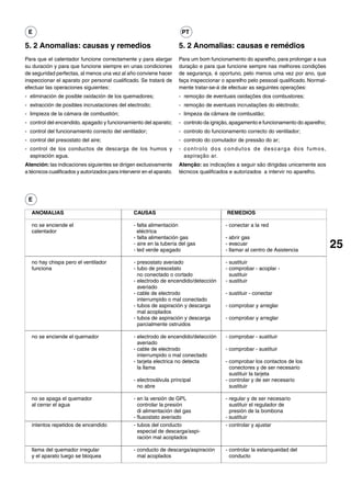 E                                                                      PT

5. 2 Anomalias: causas y remedios                                      5. 2 Anomalias: causas e remédios
Para que el calentador funcione correctamente y para alargar           Para um bom funcionamento do aparelho, para prolongar a sua
su duración y para que funcione siempre en unas condiciones            duração e para que funcione sempre nas melhores condições
de seguridad perfectas, al menos una vez al año conviene hacer         de segurança, é oportuno, pelo menos uma vez por ano, que
inspeccionar el aparato por personal cualificado. Se tratará de        faça inspeccionar o aparelho pelo pessoal qualificado. Normal-
efectuar las operaciones siguientes:                                   mente tratar-se-á de efectuar as seguintes operações:
- eliminación de posible oxidación de los quemadores;                  - remoção de eventuais oxidações dos combustores;
- extracción de posibles incrustaciones del electrodo;                 - remoção de eventuais incrustações do eléctrodo;
- limpieza de la cámara de combustión;                                 - limpeza da câmara de combustão;
- control del encendido, apagado y funcionamiento del aparato;         - controlo da ignição, apagamento e funcionamento do aparelho;
- control del funcionamiento correcto del ventilador;                  - controlo do funcionamento correcto do ventilador;
- control del presostato del aire;                                     - controlo do comutador de pressão do ar;
- control de los conductos de descarga de los humos y                  - controlo dos condutos de descarga dos fumos,
  aspiración agua.                                                       aspiração ar.
Atención: las indicaciones siguientes se dirigen exclusivamente        Atenção: as indicações a seguir são dirigidas unicamente aos
a técnicos cualificados y autorizados para intervenir en el aparato.   técnicos qualificados e autorizados a intervir no aparelho.




 E

   ANOMALIAS                                      CAUSAS                                   REMEDIOS

   no se enciende el                              - falta alimentación                    - conectar a la red
   calentador                                       eléctrica
                                                  - falta alimentación gas                - abrir gas
                                                  - aire en la tubería del gas
                                                  - led verde apagado
                                                                                          - evacuar
                                                                                          - llamar al centro de Asistencia
                                                                                                                                        25
   no hay chispa pero el ventilador               - presostato averiado                   - sustituir
   funciona                                       - tubo de presostato                    - comprobar - acoplar -
                                                    no conectado o cortado                  sustituir
                                                  - electrodo de encendido/detección      - sustituir
                                                    averiado
                                                  - cable de electrodo                    - sustituir - conectar
                                                    interrumpido o mal conectado
                                                  - tubos de aspiración y descarga        - comprobar y arreglar
                                                    mal acoplados
                                                  - tubos de aspiración y descarga        - comprobar y arreglar
                                                    parcialmente ostruidos

   no se enciende el quemador                     - electrodo de encendido/detección      - comprobar - sustituir
                                                    averiado
                                                  - cable de electrodo                    - comprobar - sustituir
                                                    interrumpido o mal conectado
                                                  - tarjeta electrica no detecta          - comprobar los contactos de los
                                                    la llama                                conectores y de ser necesario
                                                                                            sustituir la tarjeta
                                                  - electroválvula principal              - controlar y de ser necesario
                                                    no abre                                 sustituir

   no se apaga el quemador                        - en la versión de GPL                  - regular y de ser necesario
   al cerrar el agua                                controlar la presión                    sustituir el regulador de
                                                    di alimentación del gas                 presión de la bombona
                                                  - flusostato averiado                   - sustituir
   intentos repetidos de encendido                - tubos del conducto                    - controlar y ajustar
                                                    especial de descarga/aspi-
                                                    ración mal acoplados

   llama del quemador irregular                   - conducto de descarga/aspiración       - controlar la estanqueidad del
   y el aparato luego se bloquea                    mal acoplados                           conducto
 