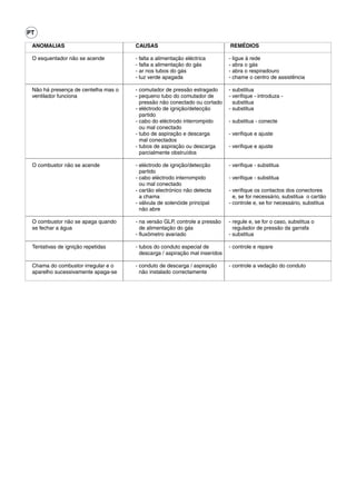 PT

 ANOMALIAS                           CAUSAS                                 REMÉDIOS

 O esquentador não se acende         - falta a alimentação eléctrica        - ligue à rede
                                     - falta a alimentação do gás           - abra o gás
                                     - ar nos tubos do gás                  - abra o respiradouro
                                     - luz verde apagada                    - chame o centro de assistência

 Não há presença de centelha mas o   - comutador de pressão estragado       - substitua
 ventilador funciona                 - pequeno tubo do comutador de         - verifique - introduza -
                                       pressão não conectado ou cortado       substitua
                                     - eléctrodo de ignição/detecção        - substitua
                                       partido
                                     - cabo do eléctrodo interrompido       - substitua - conecte
                                       ou mal conectado
                                     - tubo de aspiração e descarga         - verifique e ajuste
                                       mal conectados
                                     - tubos de aspiração ou descarga       - verifique e ajuste
                                       parcialmente obstruídos

 O combustor não se acende           - eléctrodo de ignição/detecção        - verifique - substitua
                                       partido
                                     - cabo eléctrodo interrompido          - verifique - substitua
                                       ou mal conectado
                                     - cartão electrónico não detecta       - verifique os contactos dos conectores
                                       a chama                                e, se for necessário, substitua o cartão
                                     - válvula de solenóide principal       - controle e, se for necessário, substitua
                                       não abre

 O combustor não se apaga quando     - na versão GLP, controle a pressão    - regule e, se for o caso, substitua o
 se fechar a água                      de alimentação do gás                  regulador de pressão da garrafa
                                     - fluxômetro avariado                  - substitua

 Tentativas de ignição repetidas     - tubos do conduto especial de         - controle e repare
                                       descarga / aspiração mal inseridos

 Chama do combustor irregular e o    - conduto de descarga / aspiração      - controle a vedação do conduto
 aparelho sucessivamente apaga-se      não instalado correctamente
 