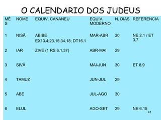 O CALENDARIO DOS JUDEUS
MÊ
S
NOME EQUIV. CANANEU EQUIV.
MODERNO
N. DIAS REFERENCIA
1 NISÃ ABIBE
EX13.4;23.15;34.18; DT16.1
MAR-ABR 30 NE 2.1 / ET
3.7
2 IAR ZIVE (1 RS 6.1,37) ABR-MAI 29
3 SIVÃ MAI-JUN 30 ET 8.9
4 TAMUZ JUN-JUL 29
5 ABE JUL-AGO 30
6 ELUL AGO-SET 29 NE 6.15
41
 