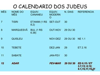 O CALENDARIO DOS JUDEUS
MÊS NOME DO
MÊS
EQUIV.
CANANEU
EQUIV.
MODERN
O
N. DIAS REFERENCIA
7 TISRI ETANIM (1 RS
8.2)
SET-OUT 30
8 MARQUESVÃ BUL (1 RS
6.38)
OUT-NOV 29 OU 30
9 QUISLEU NOV-DEZ 29 OU 30 NE 1.1
10 TEBETE DEZ-JAN 29 ET 2.16
11 SABATE JAN-FEV 30
1212 ADARADAR FEV-MARFEV-MAR 29 OU 3029 OU 30 ED 6.15 / ETED 6.15 / ET
3.7,13; 8.12;3.7,13; 8.12;
9.1,15,17,19,219.1,15,17,19,2142
 