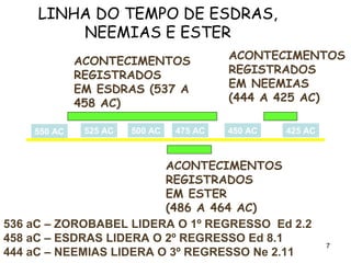 LINHA DO TEMPO DE ESDRAS,
NEEMIAS E ESTER
550 AC 525 AC 500 AC 475 AC 450 AC 425 AC
ACONTECIMENTOS
REGISTRADOS
EM ESDRAS (537 A
458 AC)
ACONTECIMENTOS
REGISTRADOS
EM NEEMIAS
(444 A 425 AC)
ACONTECIMENTOS
REGISTRADOS
EM ESTER
(486 A 464 AC)
536 aC – ZOROBABEL LIDERA O 1º REGRESSO Ed 2.2
458 aC – ESDRAS LIDERA O 2º REGRESSO Ed 8.1
444 aC – NEEMIAS LIDERA O 3º REGRESSO Ne 2.11
7
 