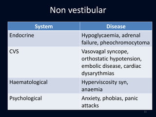Non vestibular
System Disease
Endocrine Hypoglycaemia, adrenal
failure, pheochromocytoma
CVS Vasovagal syncope,
orthostatic hypotension,
embolic disease, cardiac
dysarythmias
Haematological Hyperviscosity syn,
anaemia
Psychological Anxiety, phobias, panic
attacks
11
 