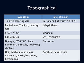 Topographical
Symptom Site of lesion
Tinnitus, hearing loss Peripheral (labyrinth / 8th CN)
Ear fullness, Tinnitus, hearing
loss
Labyrinthine
5th,6th,7th CN CP angle
EAC vesicles 7th , 8th neuritis
Diplopia, 3rd,4th,6th , facial
numbness, difficulty swallowig,
choking
Brainstem
Uni / bilateral numbness,
weakness, ataxia, long tract,
hemianopia
Cerebral hemisphere
15
 
