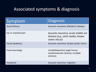 Symptom Diagnosis
Aural fullness Acoustic neuroma; Ménière's disease
Ear or mastoid pain Acoustic neuroma; acute middle ear
disease (e.g., otitis media, herpes
zoster oticus)
Facial weakness Acoustic neuroma; herpes zoster oticus
Focal neurologic Cerebellopontine angle tumor;
cerebrovascular disease; multiple
sclerosis
Headache Acoustic neuroma; migraine
Associated symptoms & diagnosis
16
 