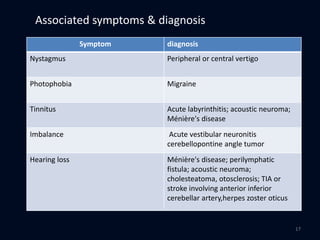Symptom diagnosis
Nystagmus Peripheral or central vertigo
Photophobia Migraine
Tinnitus Acute labyrinthitis; acoustic neuroma;
Ménière's disease
Imbalance Acute vestibular neuronitis
cerebellopontine angle tumor
Hearing loss Ménière's disease; perilymphatic
fistula; acoustic neuroma;
cholesteatoma, otosclerosis; TIA or
stroke involving anterior inferior
cerebellar artery,herpes zoster oticus
Associated symptoms & diagnosis
17
 