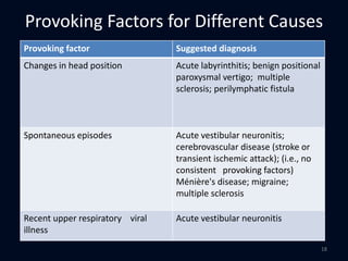 Provoking Factors for Different Causes
Provoking factor Suggested diagnosis
Changes in head position Acute labyrinthitis; benign positional
paroxysmal vertigo; multiple
sclerosis; perilymphatic fistula
Spontaneous episodes Acute vestibular neuronitis;
cerebrovascular disease (stroke or
transient ischemic attack); (i.e., no
consistent provoking factors)
Ménière's disease; migraine;
multiple sclerosis
Recent upper respiratory viral
illness
Acute vestibular neuronitis
18
 