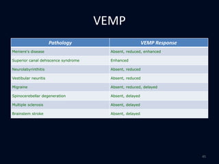 VEMP
Pathology VEMP Response
Meniere's disease Absent, reduced, enhanced
Superior canal dehiscence syndrome Enhanced
Neurolabyrinthitis Absent, reduced
Vestibular neuritis Absent, reduced
Migraine Absent, reduced, delayed
Spinocerebellar degeneration Absent, delayed
Multiple sclerosis Absent, delayed
Brainstem stroke Absent, delayed
45
 
