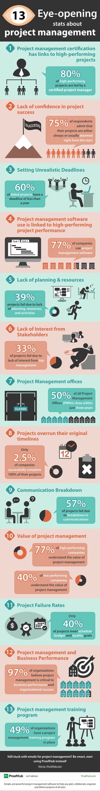 13 eye-opening stats about project management