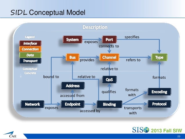 System Interface Description Language