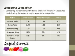 Comparing Competition
• Comparing our company with Hersey and Rocky Mountain Chocolates
the following shows are strengths against the competition
Ratios Sapid Sweets Rocky Mountain Hersey
Current Ratio 3.62 2.14 1.77
Quick Ratio 2.92 1.58 1.30
Net Operating 22% 13% 19%
Return on Sales 12% 5% 6%
Return on Total
Assets
13% 6% 8%
 