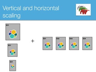 Vertical and horizontal
scaling
E01
E01
E01 E02 E03 E04
+
E01
 