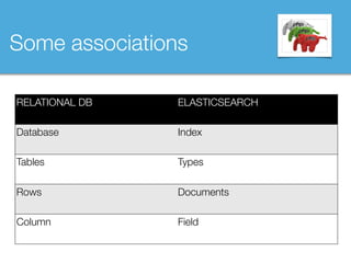 Some associations
RELATIONAL DB ELASTICSEARCH
Database Index
Tables Types
Rows Documents
Column Field
 