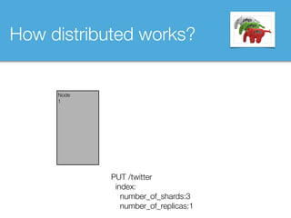 How distributed works?
Node
1
PUT /twitter 
index:
number_of_shards:3
number_of_replicas:1
 