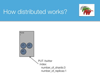 How distributed works?
Node
1
PUT /twitter 
index:
number_of_shards:3
number_of_replicas:1
1P 2P
3P
 