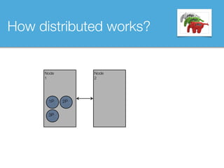 How distributed works?
Node 
2
Node
1
1P 2P
3P
 
