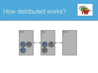 How distributed works?
Node 
2
Node
1
1P
3P
2P 1R
3R
2R
Node 
3
 