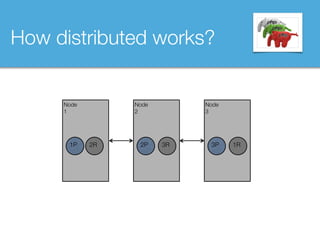How distributed works?
Node 
2
Node
1
1P 2P2R
Node 
3
3P 1R3R
 
