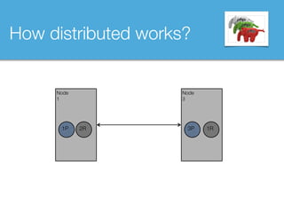 How distributed works?
Node
1
1P 2R
Node 
3
3P 1R
 