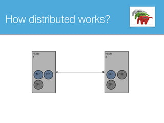 How distributed works?
Node
1
1P
Node 
3
3P 1R
2R3R
2P
 