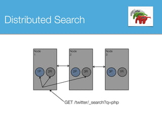 Node 
2
Node
1
GET /twitter/_search?q=php
1P 2P2R
Node 
3
3P 1R3R
Distributed Search
 