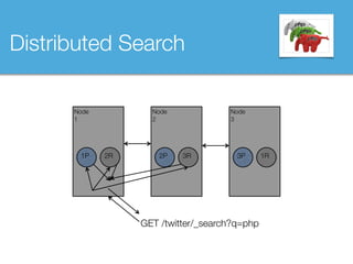 Node 
2
Node
1
GET /twitter/_search?q=php
1P 2P2R
Node 
3
3P 1R3R
Distributed Search
 