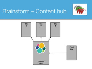 Brainstorm – Content hub
Site
X
Site
Y
Site
Z
Content
Hub
Feed
Site
 