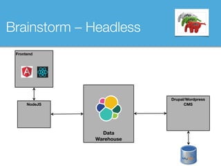 Brainstorm – Headless
NodeJS
Data
Warehouse
Drupal/Wordpress
CMS
Frontend
 