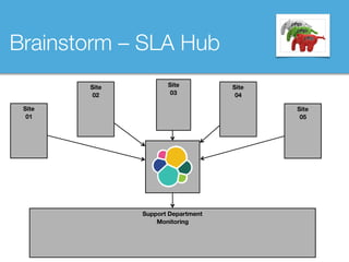 Brainstorm – SLA Hub
Site
01
Site
02
Site
03
Site
04
Site
05
Support Department
Monitoring
 