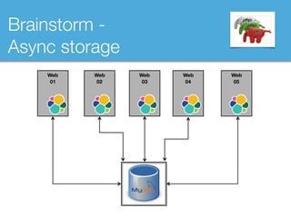 Brainstorm -
Async storage
Web
01
Web
02
Web
03
Web
04
Web
05
 